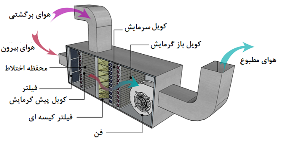 نحوه کار هواساز